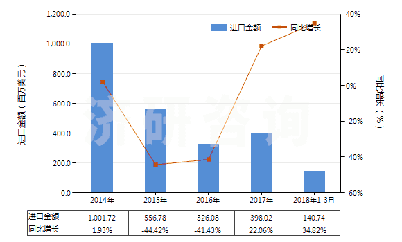 2014-2018年3月中國丙烯腈(即2-丙烯腈、乙烯基氰)(HS29261000)進(jìn)口總額及增速統(tǒng)計(jì)